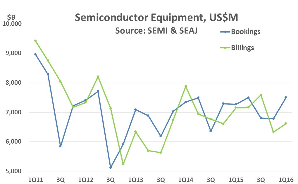 Semiconductor Book To Bill Ratio Chart