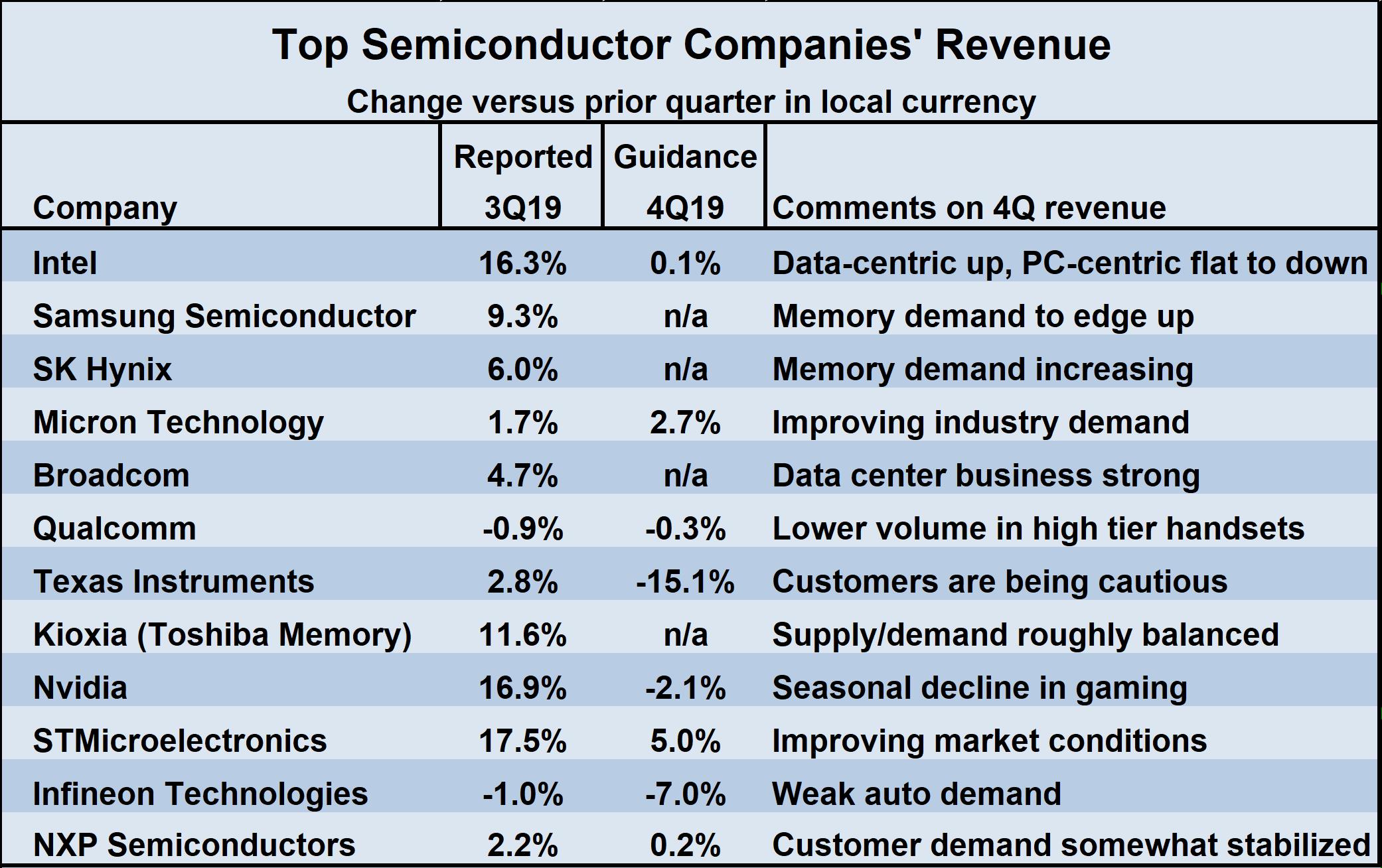 Top semiconductor companies' revenue