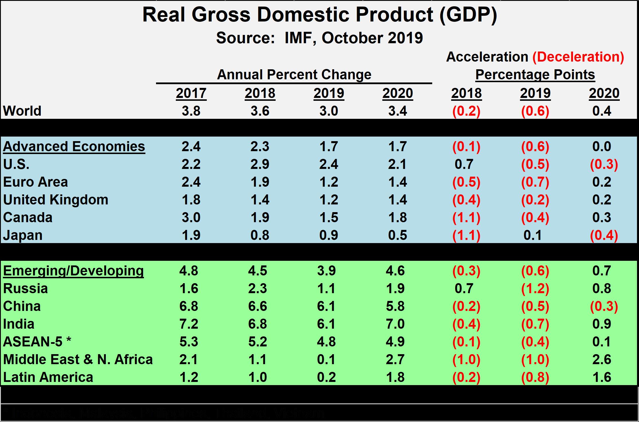 GDP forecast