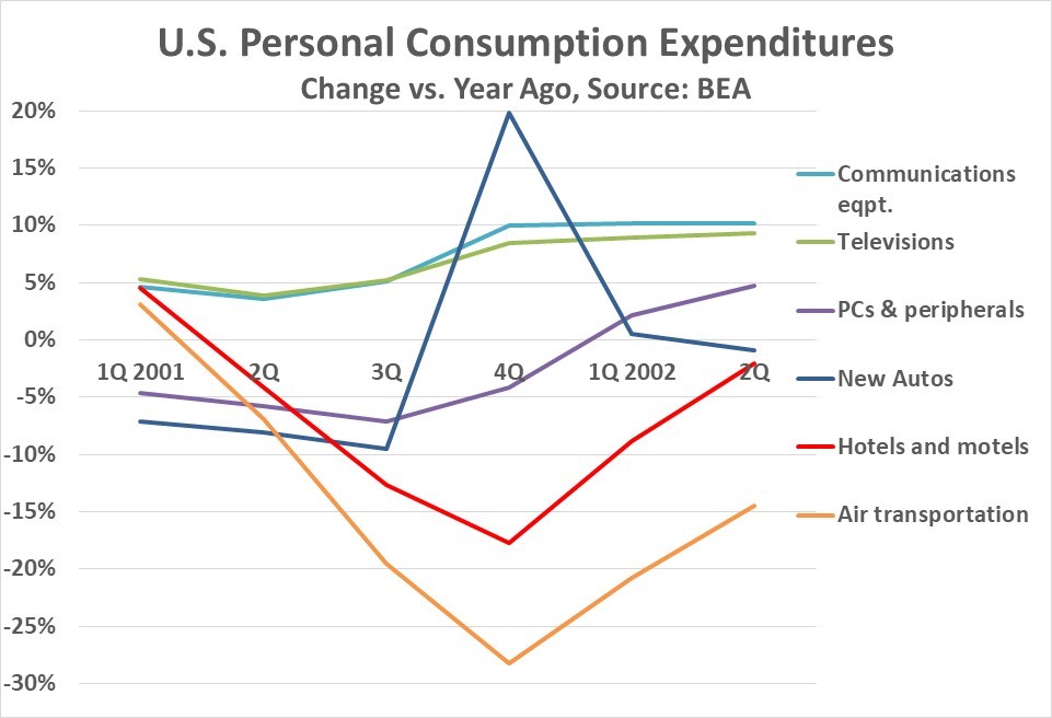 US Personal Consumption