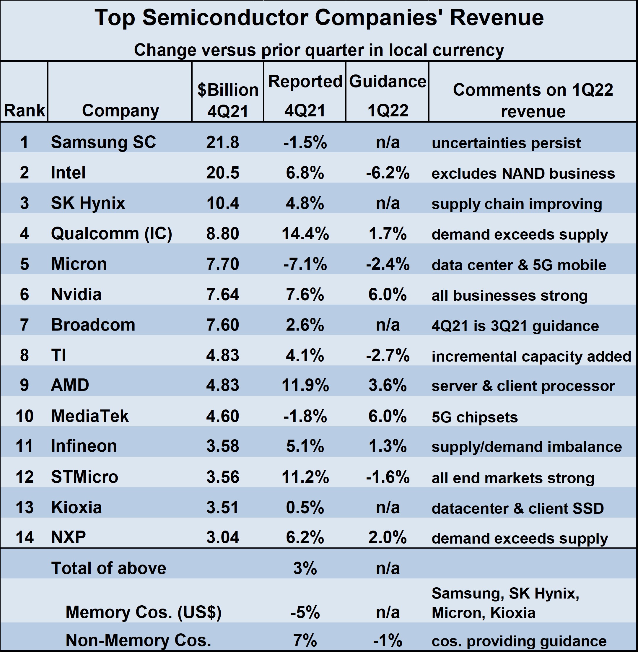 Semiconductor growth moderating SCIQ Semiconductor Intelligence