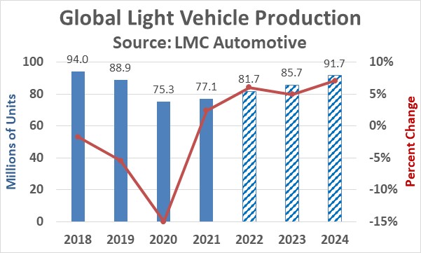 Auto chip shortage could be easing