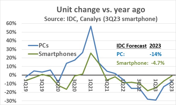 A graph showing the number of smartphones and other devices

Description automatically generated with medium confidence