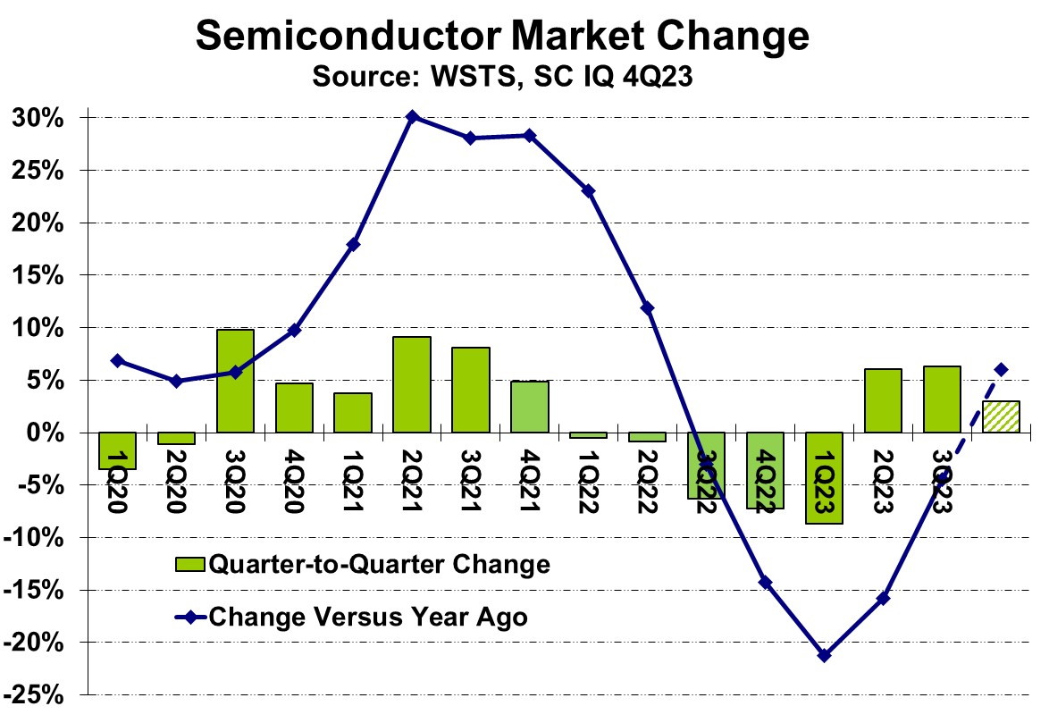 Semiconductors headed toward strong 2024 SCIQ Semiconductor