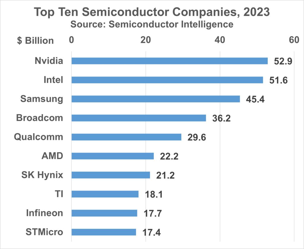 Top Ten IC Companies Electronics Weekly top-ten-ic-companies-electronics-weekly