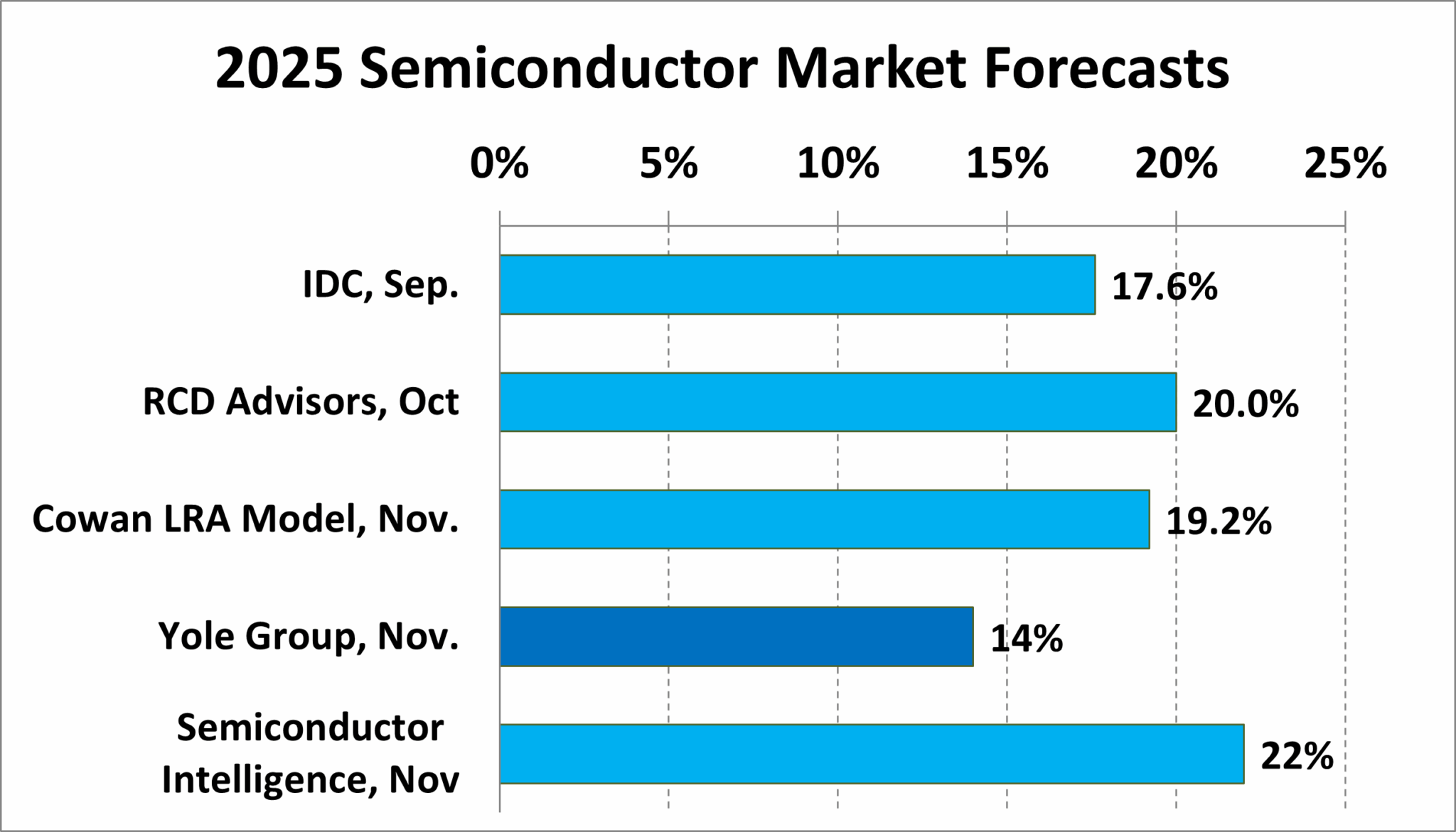 Semiconductors up over 20% in 2025 – SC-IQ: Semiconductor Intelligence